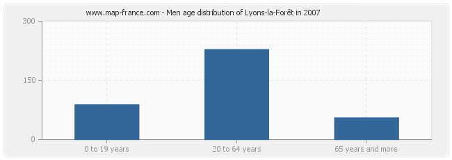 Men age distribution of Lyons-la-Forêt in 2007