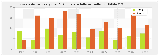 Lyons-la-Forêt : Number of births and deaths from 1999 to 2008