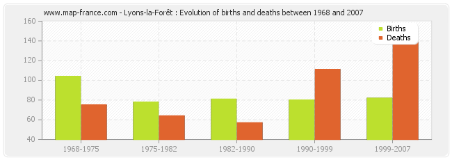 Lyons-la-Forêt : Evolution of births and deaths between 1968 and 2007