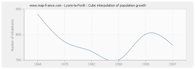 Lyons-la-Forêt : Cubic interpolation of population growth