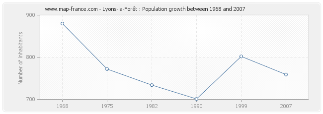 Population Lyons-la-Forêt