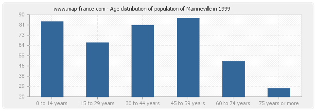 Age distribution of population of Mainneville in 1999