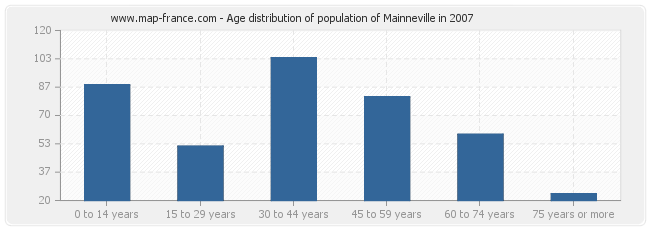 Age distribution of population of Mainneville in 2007