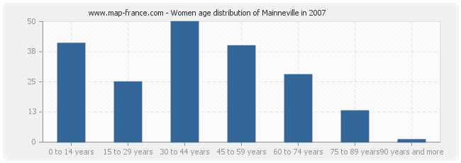 Women age distribution of Mainneville in 2007