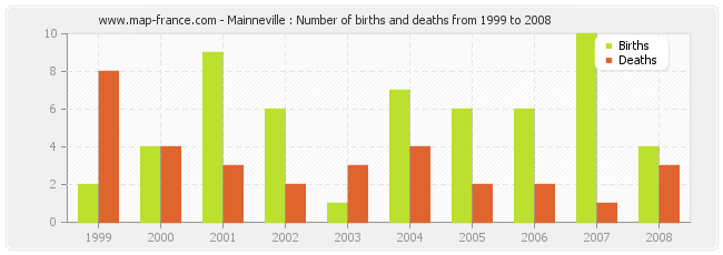 Mainneville : Number of births and deaths from 1999 to 2008