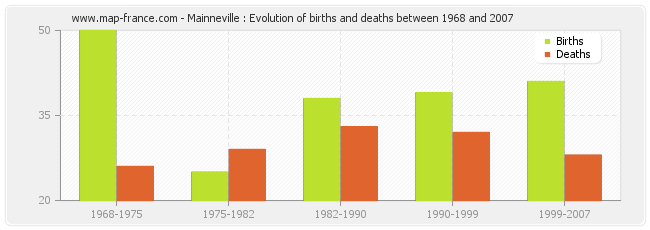 Mainneville : Evolution of births and deaths between 1968 and 2007