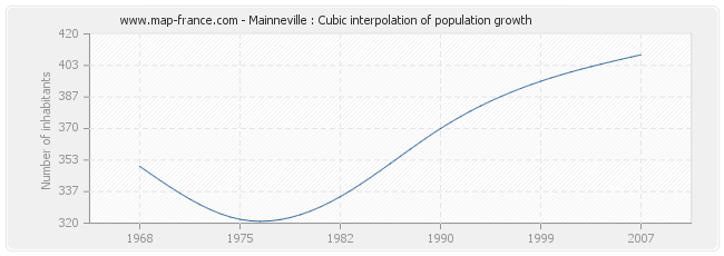 Mainneville : Cubic interpolation of population growth