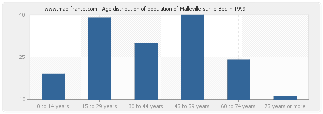 Age distribution of population of Malleville-sur-le-Bec in 1999