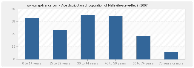 Age distribution of population of Malleville-sur-le-Bec in 2007