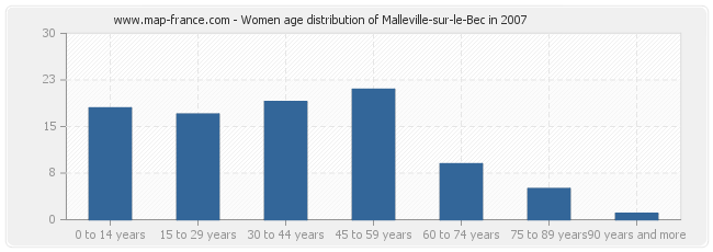Women age distribution of Malleville-sur-le-Bec in 2007