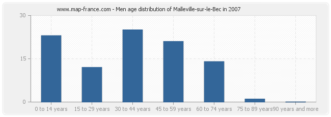 Men age distribution of Malleville-sur-le-Bec in 2007