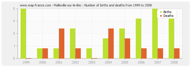 Malleville-sur-le-Bec : Number of births and deaths from 1999 to 2008