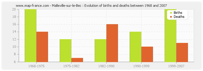 Malleville-sur-le-Bec : Evolution of births and deaths between 1968 and 2007