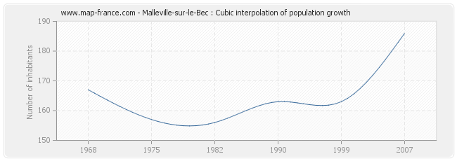 Malleville-sur-le-Bec : Cubic interpolation of population growth
