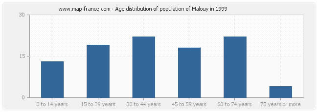 Age distribution of population of Malouy in 1999