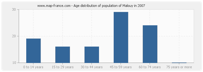 Age distribution of population of Malouy in 2007