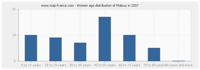 Women age distribution of Malouy in 2007