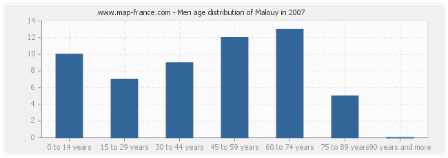 Men age distribution of Malouy in 2007