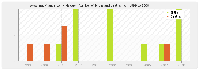 Malouy : Number of births and deaths from 1999 to 2008