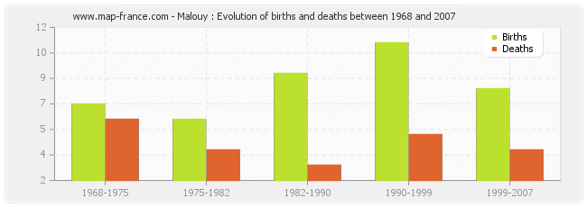 Malouy : Evolution of births and deaths between 1968 and 2007