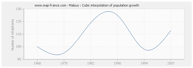 Malouy : Cubic interpolation of population growth