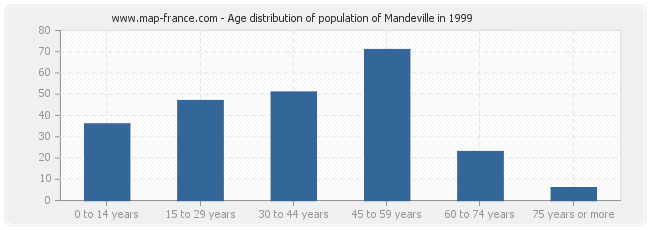 Age distribution of population of Mandeville in 1999