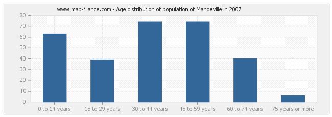 Age distribution of population of Mandeville in 2007