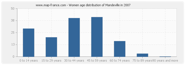 Women age distribution of Mandeville in 2007