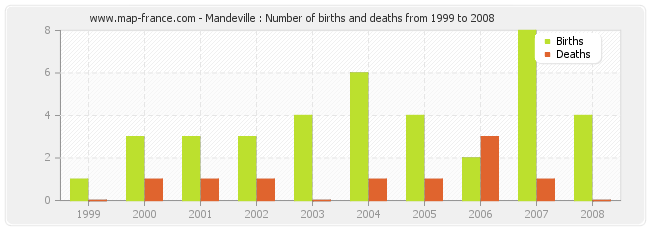 Mandeville : Number of births and deaths from 1999 to 2008