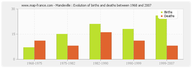 Mandeville : Evolution of births and deaths between 1968 and 2007