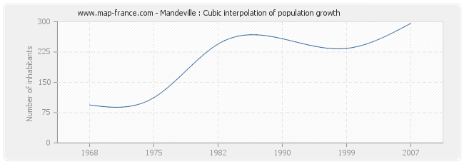 Mandeville : Cubic interpolation of population growth