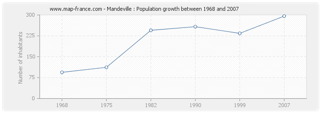 Population Mandeville