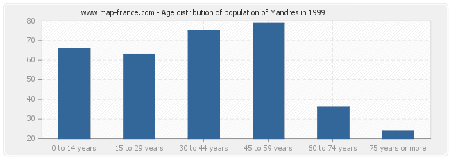Age distribution of population of Mandres in 1999