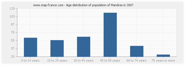 Age distribution of population of Mandres in 2007