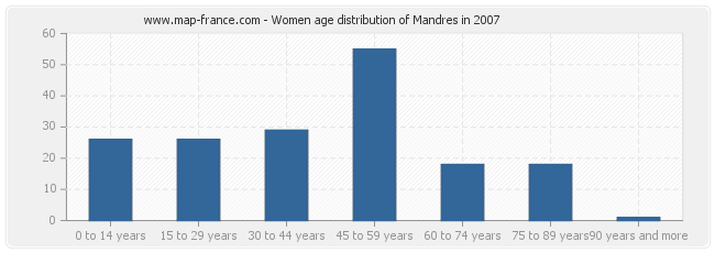 Women age distribution of Mandres in 2007