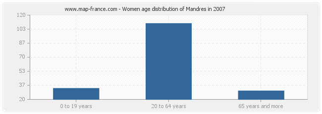 Women age distribution of Mandres in 2007