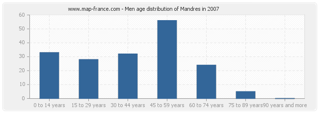 Men age distribution of Mandres in 2007