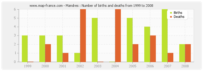 Mandres : Number of births and deaths from 1999 to 2008