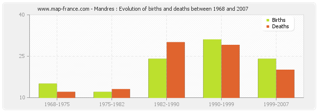 Mandres : Evolution of births and deaths between 1968 and 2007