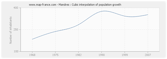 Mandres : Cubic interpolation of population growth