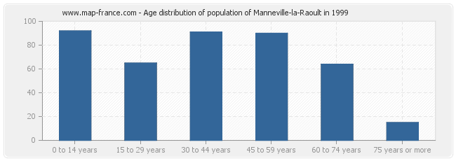 Age distribution of population of Manneville-la-Raoult in 1999