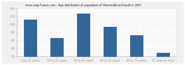 Age distribution of population of Manneville-la-Raoult in 2007