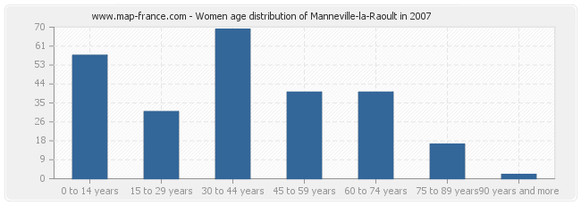 Women age distribution of Manneville-la-Raoult in 2007