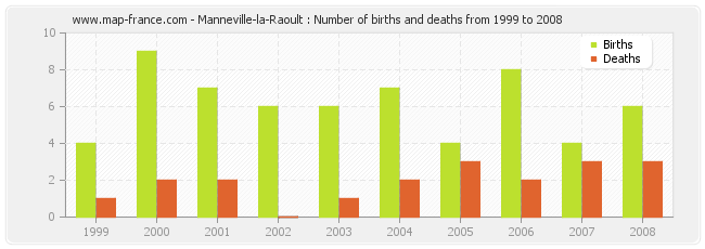 Manneville-la-Raoult : Number of births and deaths from 1999 to 2008