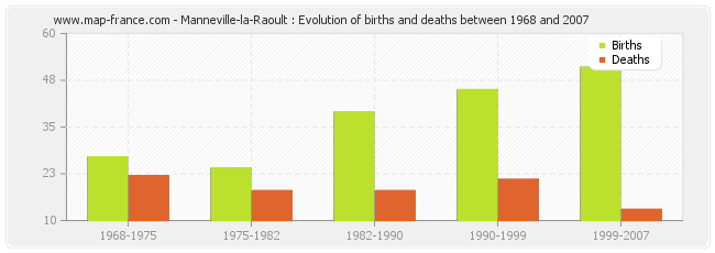 Manneville-la-Raoult : Evolution of births and deaths between 1968 and 2007