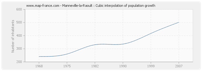 Manneville-la-Raoult : Cubic interpolation of population growth