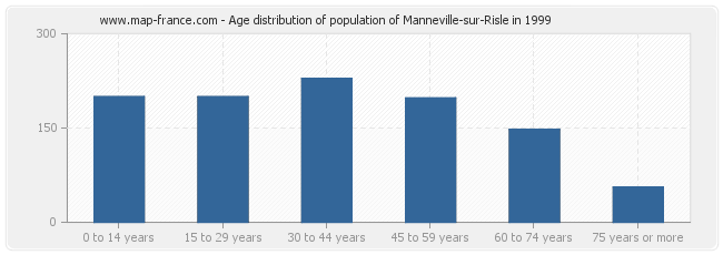 Age distribution of population of Manneville-sur-Risle in 1999