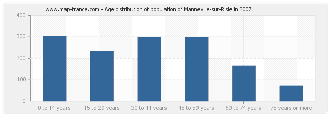 Age distribution of population of Manneville-sur-Risle in 2007