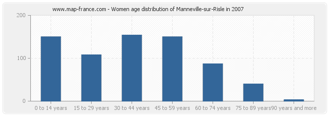 Women age distribution of Manneville-sur-Risle in 2007