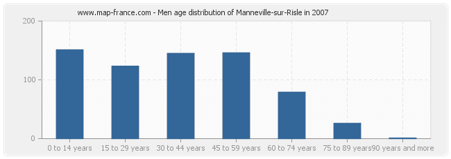 Men age distribution of Manneville-sur-Risle in 2007